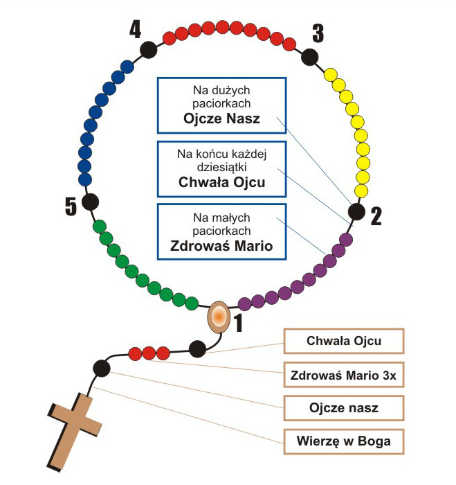W Jaki Sposób Odmówić Dziesiątkę Różańca Tajemnice Różańca Świętego - Parafia - Aktualności - Parafia pw. Matki